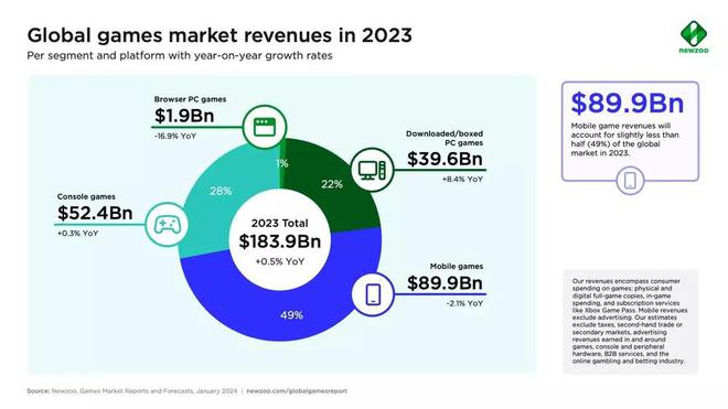 告：PC  396 亿美元 增 84%AG真人游戏平台2023 游戏行业报(图1)